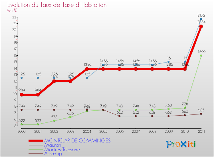 Evolution du taux de la taxe d'habitation pour MONTCLAR-DE-COMMINGES et les communes proches Comparaison des taux de la taxe d'habitation pour MONTCLAR-DE-COMMINGES et les communes voisines