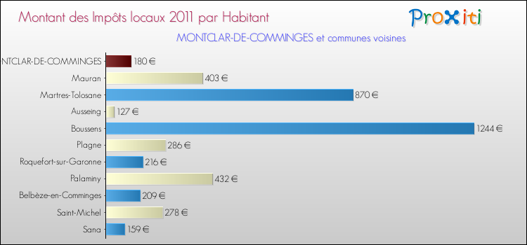 Montant des impôts locaux par Habitant pour MONTCLAR-DE-COMMINGES et les communes proches Comparaison des impôts locaux par habitant pour MONTCLAR-DE-COMMINGES et les communes voisines