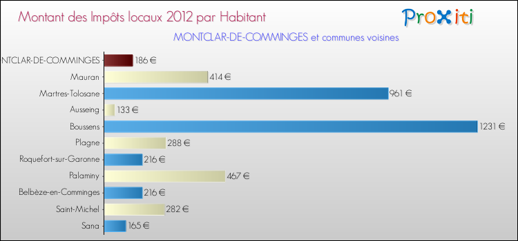 Montant des impôts locaux par Habitant pour MONTCLAR-DE-COMMINGES et les communes proches Comparaison des impôts locaux par habitant pour MONTCLAR-DE-COMMINGES et les communes voisines