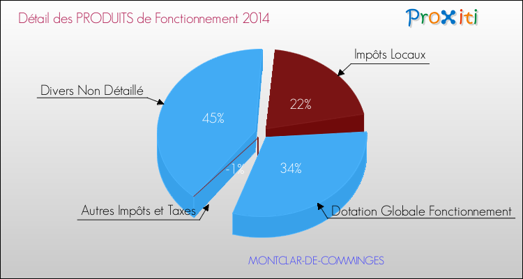 Décomposition du Budget de Fonctionnement 2014 de la commune de MONTCLAR-DE-COMMINGES Budget de Fonctionnement 2014 pour la commune de MONTCLAR-DE-COMMINGES