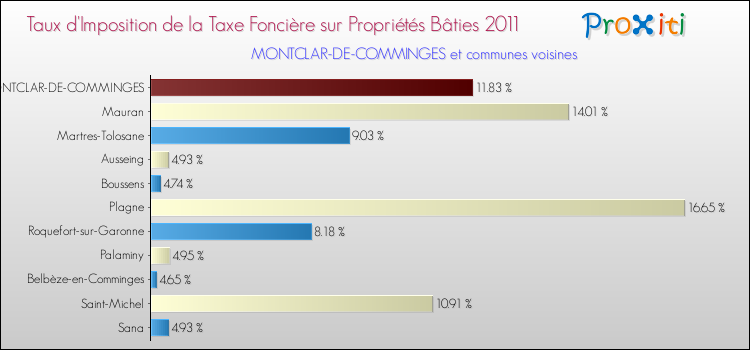 Taux d'imposition de la taxe foncière sur le bati 2011 pour MONTCLAR-DE-COMMINGES et les communes proches Comparaison des taux d'imposition de la taxe foncière sur le bati 2011 pour MONTCLAR-DE-COMMINGES et les communes voisines