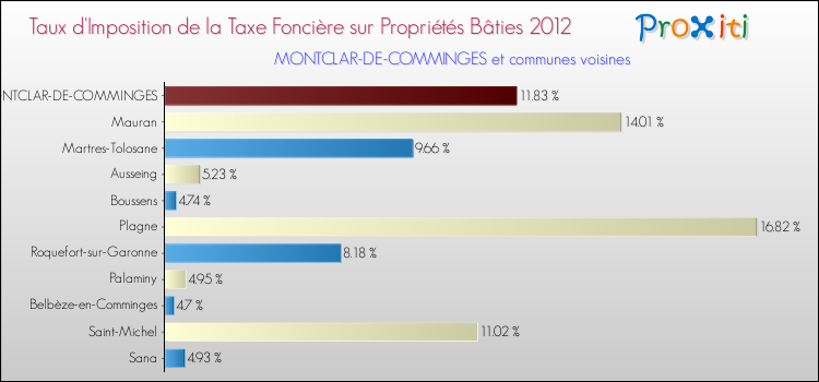 Taux d'imposition de la taxe foncière sur le bati 2012 pour MONTCLAR-DE-COMMINGES et les communes proches Comparaison des taux d'imposition de la taxe foncière sur le bati 2012 pour MONTCLAR-DE-COMMINGES et les communes voisines