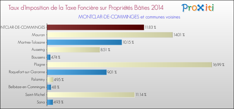 Taux d'imposition de la taxe foncière sur le bati 2014 pour MONTCLAR-DE-COMMINGES et les communes proches Comparaison des taux d'imposition de la taxe foncière sur le bati 2014 pour MONTCLAR-DE-COMMINGES et les communes voisines