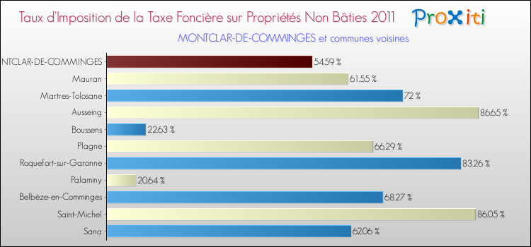 Taux d'imposition de la taxe foncière sur les immeubles et terrains non batis 2011 pour MONTCLAR-DE-COMMINGES et les communes proches Comparaison des taux d'imposition de la taxe foncière sur les immeubles et terrains non batis 2011 pour MONTCLAR-DE-COMMINGES et les communes voisines