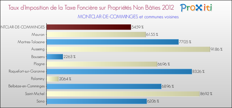 Taux d'imposition de la taxe foncière sur les immeubles et terrains non batis 2012 pour MONTCLAR-DE-COMMINGES et les communes proches Comparaison des taux d'imposition de la taxe foncière sur les immeubles et terrains non batis 2012 pour MONTCLAR-DE-COMMINGES et les communes voisines