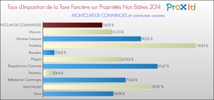 Taux d'imposition de la taxe foncière sur les immeubles et terrains non batis 2014 pour MONTCLAR-DE-COMMINGES et les communes proches Comparaison des taux d'imposition de la taxe foncière sur les immeubles et terrains non batis 2014 pour MONTCLAR-DE-COMMINGES et les communes voisines