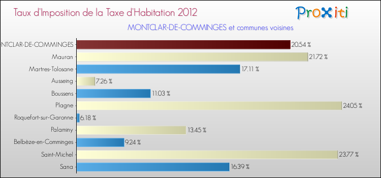 Taux d'imposition de la taxe d'habitation 2012 pour MONTCLAR-DE-COMMINGES et les communes proches Comparaison des taux d'imposition de la taxe d'habitation 2012 pour MONTCLAR-DE-COMMINGES et les communes voisines