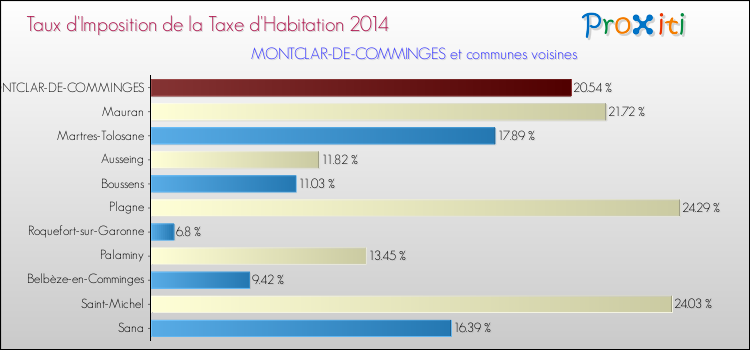 Taux d'imposition de la taxe d'habitation 2014 pour MONTCLAR-DE-COMMINGES et les communes proches Comparaison des taux d'imposition de la taxe d'habitation 2014 pour MONTCLAR-DE-COMMINGES et les communes voisines