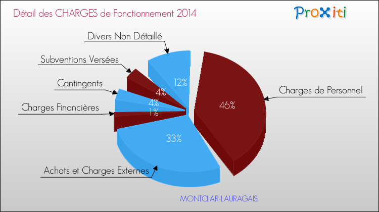 Décomposition des Charges de Fonctionnement 2014 de la commune de MONTCLAR-LAURAGAIS Charges de Fonctionnement 2014 pour la commune de MONTCLAR-LAURAGAIS