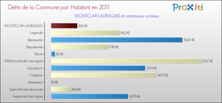 Dette par habitant de la commune en 2011 pour MONTCLAR-LAURAGAIS et les communes proches Comparaison de la dette par habitant de la commune en 2011 pour MONTCLAR-LAURAGAIS et les communes voisines