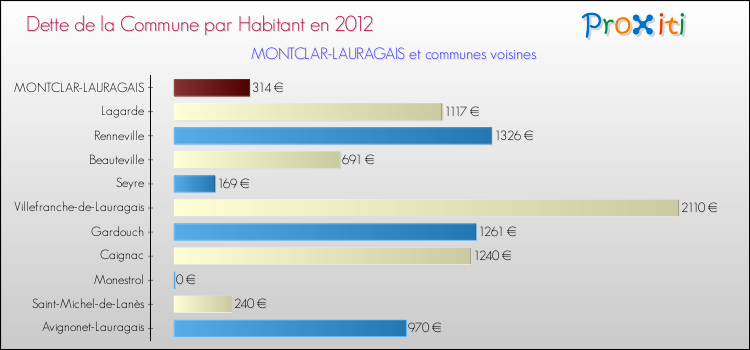 Dette par habitant de la commune en 2012 pour MONTCLAR-LAURAGAIS et les communes proches Comparaison de la dette par habitant de la commune en 2012 pour MONTCLAR-LAURAGAIS et les communes voisines