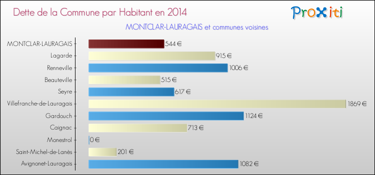 Dette par habitant de la commune en 2014 pour MONTCLAR-LAURAGAIS et les communes proches Comparaison de la dette par habitant de la commune en 2014 pour MONTCLAR-LAURAGAIS et les communes voisines