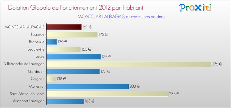 Montant des dotations globales de fonctionnement DGF par Habitant pour MONTCLAR-LAURAGAIS et les communes proches Comparaison des des dotations globales de fonctionnement DGF par habitant pour MONTCLAR-LAURAGAIS et les communes voisines
