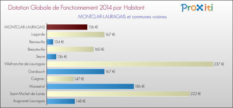 Montant des dotations globales de fonctionnement DGF par Habitant pour MONTCLAR-LAURAGAIS et les communes proches en 2014. Comparaison des des dotations globales de fonctionnement DGF par habitant pour MONTCLAR-LAURAGAIS et les communes voisines en 2014.