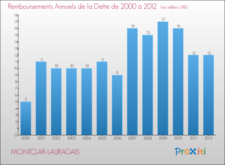 Evolution de l'annuité de la dette pour la commune de MONTCLAR-LAURAGAIS de 2000 à 2012 Annuités de la dette pour MONTCLAR-LAURAGAIS de 2000 à 2012