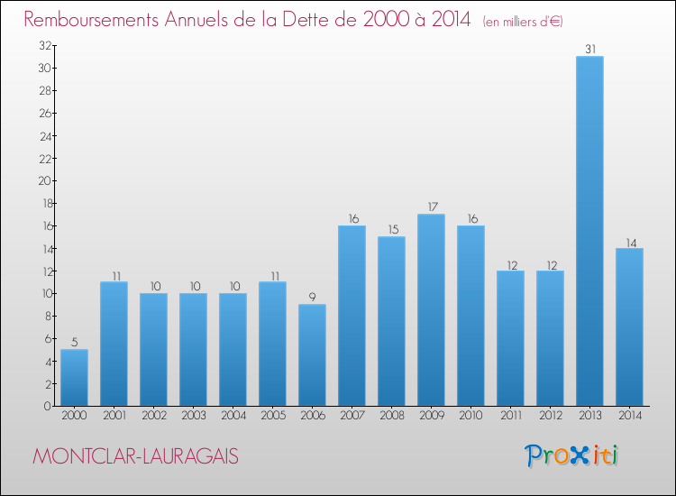 Evolution de l'annuité de la dette pour la commune de MONTCLAR-LAURAGAIS de 2000 à 2014 Annuités de la dette pour MONTCLAR-LAURAGAIS de 2000 à 2014