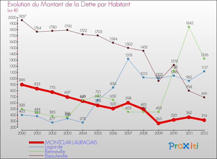 Evolution de la dette par habitant pour la commune de MONTCLAR-LAURAGAIS et les communes proches de 2000 à 2012 Comparaison de la dette par habitant pour MONTCLAR-LAURAGAIS et les communes voisines de 2000 à 2012