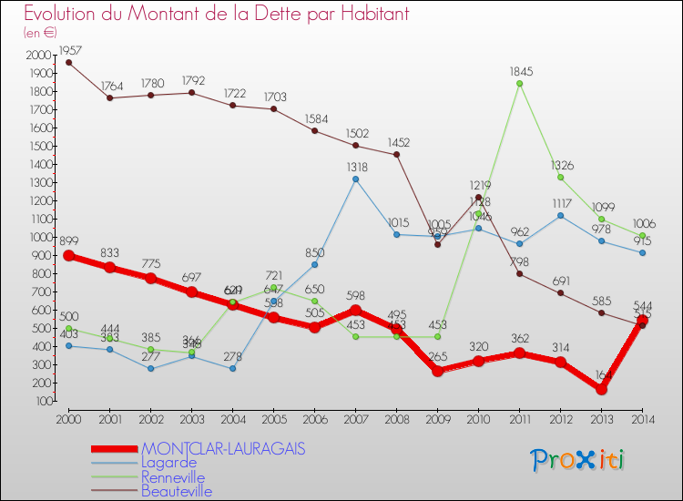 Evolution de la dette par habitant pour la commune de MONTCLAR-LAURAGAIS et les communes proches de 2000 à 2014 Comparaison de la dette par habitant pour MONTCLAR-LAURAGAIS et les communes voisines de 2000 à 2014