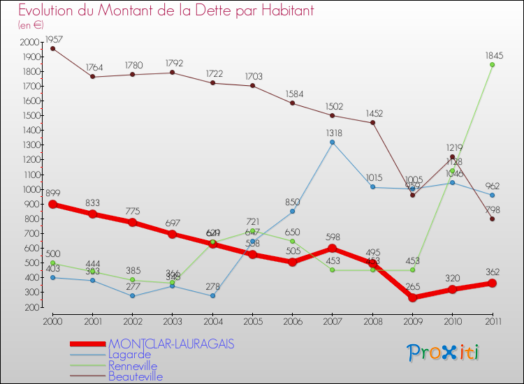 Evolution de la dette par habitant pour la commune de MONTCLAR-LAURAGAIS et les communes proches Comparaison de la dette par habitant pour MONTCLAR-LAURAGAIS et les communes voisines