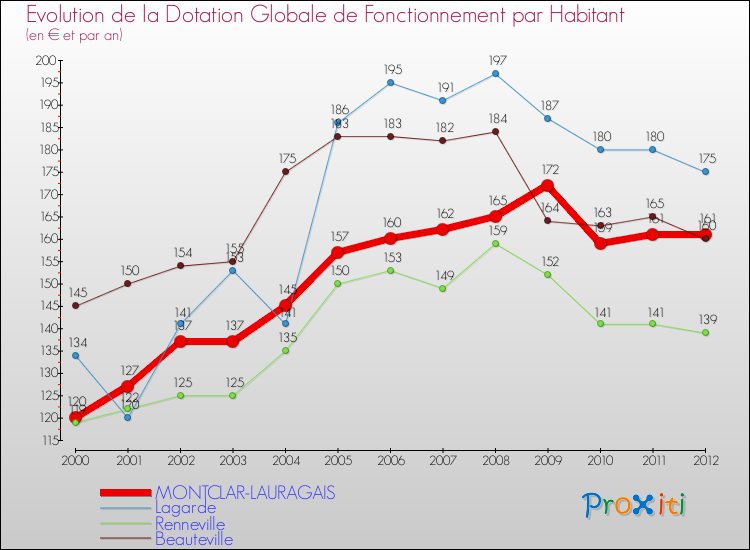 Evolution et montant de la dotation globale de fonctionnement par Habitant pour MONTCLAR-LAURAGAIS et les communes proches Comparaison des dotations globales de fonctionnement par habitant pour MONTCLAR-LAURAGAIS et les communes voisines