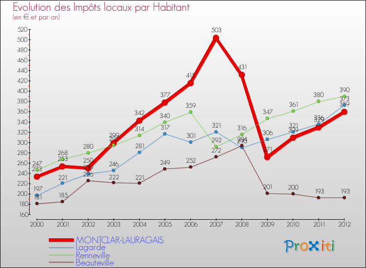 Evolution et montant des impôts locaux par Habitant pour MONTCLAR-LAURAGAIS et les communes proches Comparaison des impôts locaux par habitant pour MONTCLAR-LAURAGAIS et les communes voisines