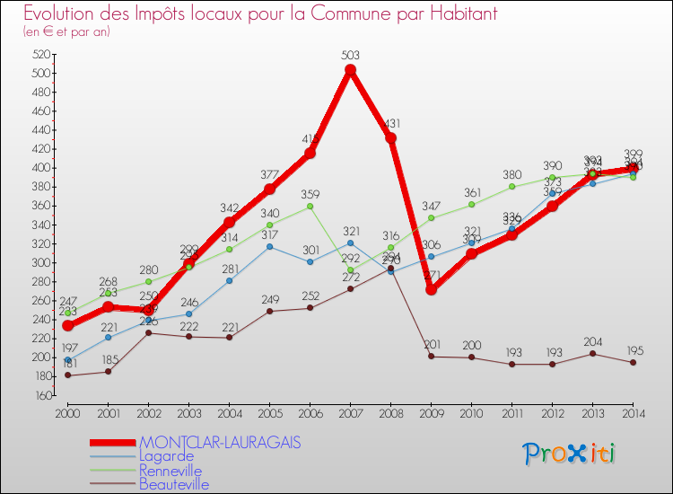 Evolution et montant des impôts locaux par Habitant pour MONTCLAR-LAURAGAIS et les communes proches de 2000 à 2014 Comparaison des impôts locaux par habitant pour MONTCLAR-LAURAGAIS et les communes voisines de 2000 à 2014