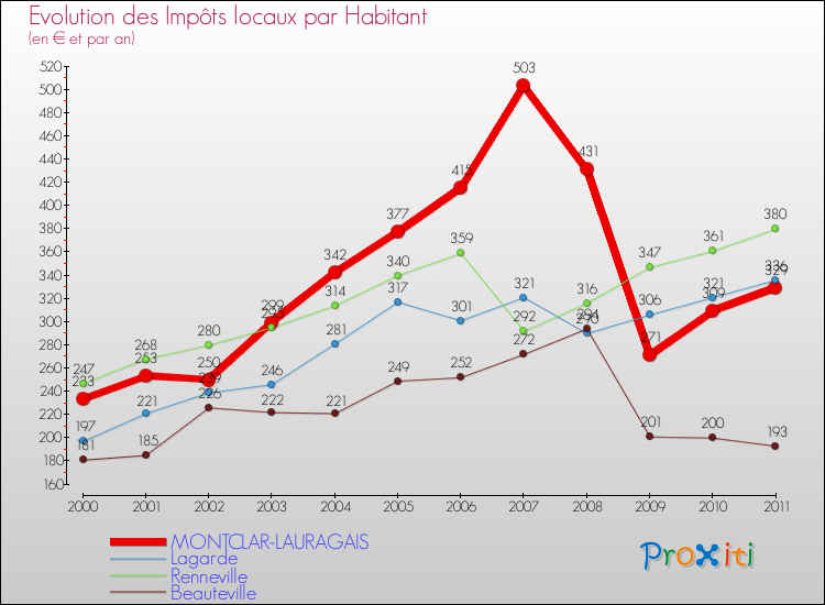 Evolution et montant des impôts locaux par Habitant pour MONTCLAR-LAURAGAIS et les communes proches Comparaison des impôts locaux par habitant pour MONTCLAR-LAURAGAIS et les communes voisines