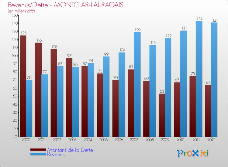 Evolution comparée de la dette et des revenus pour la commune de MONTCLAR-LAURAGAIS de 2000 à 2012 Comparaison de la dette et des revenus pour MONTCLAR-LAURAGAIS de 2000 à 2012