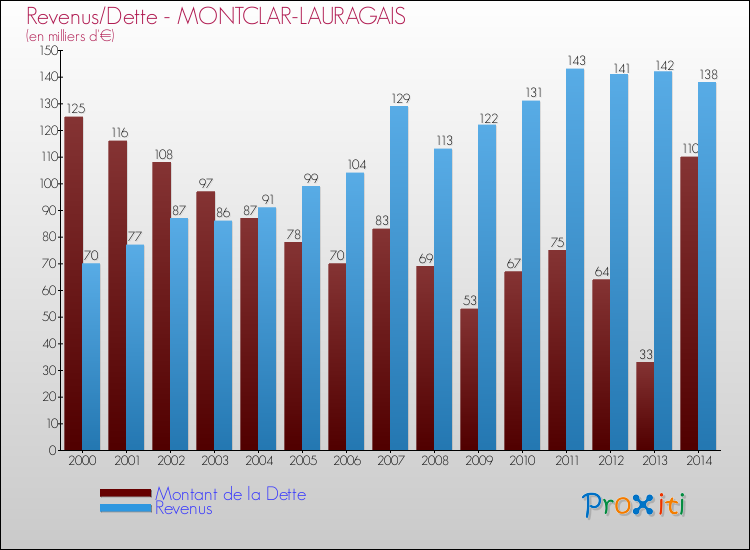 Evolution comparée de la dette et des revenus pour la commune de MONTCLAR-LAURAGAIS de 2000 à 2014 Comparaison de la dette et des revenus pour MONTCLAR-LAURAGAIS de 2000 à 2014