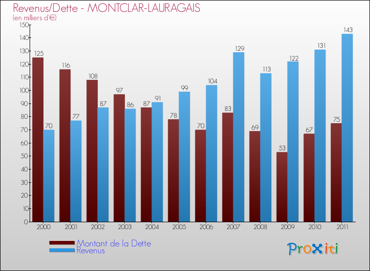 Evolution comparée de la dette et des revenus pour la commune de MONTCLAR-LAURAGAIS de 2000 à 2011 Comparaison de la dette et des revenus pour MONTCLAR-LAURAGAIS de 2000 à 2011