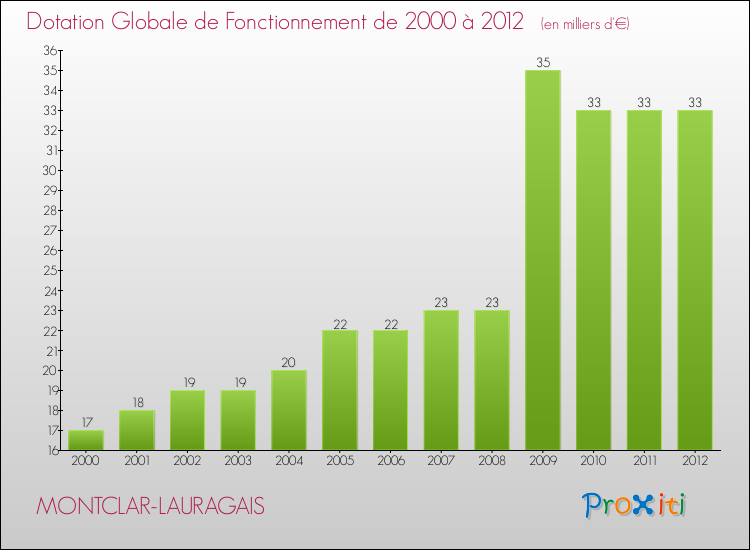 Evolution du montant de la Dotation Globale de Fonctionnement pour la commune de MONTCLAR-LAURAGAIS de 2000 à 2012 Evolution du montant de la Dotation Globale de Fonctionnement pour MONTCLAR-LAURAGAIS de 2000 à 2012