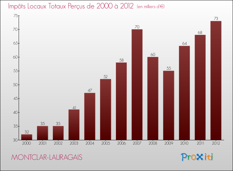 Evolution des Impôts Locaux pour la commune de MONTCLAR-LAURAGAIS de 2000 à 2012 Evolution des Impôts Locaux pour MONTCLAR-LAURAGAIS de 2000 à 2012