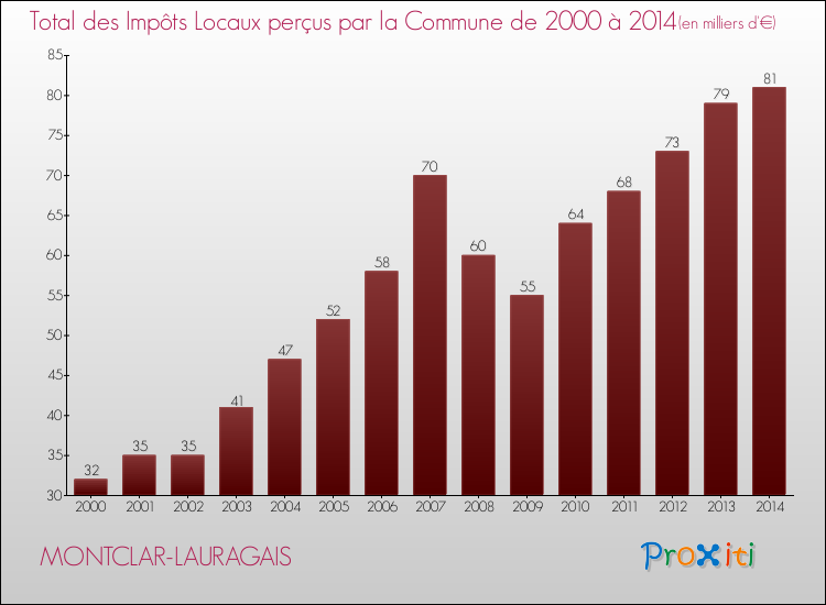 Evolution des Impôts Locaux pour la commune de MONTCLAR-LAURAGAIS de 2000 à 2014 Evolution des Impôts Locaux pour MONTCLAR-LAURAGAIS de 2000 à 2014
