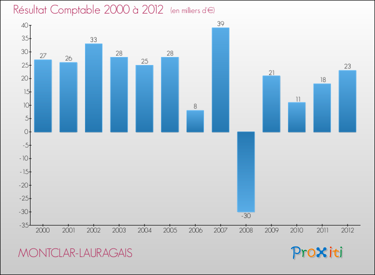 Evolution du résultat comptable pour la commune de MONTCLAR-LAURAGAIS de 2000 à 2012 Evolution du résultat comptable pour MONTCLAR-LAURAGAIS de 2000 à 2012