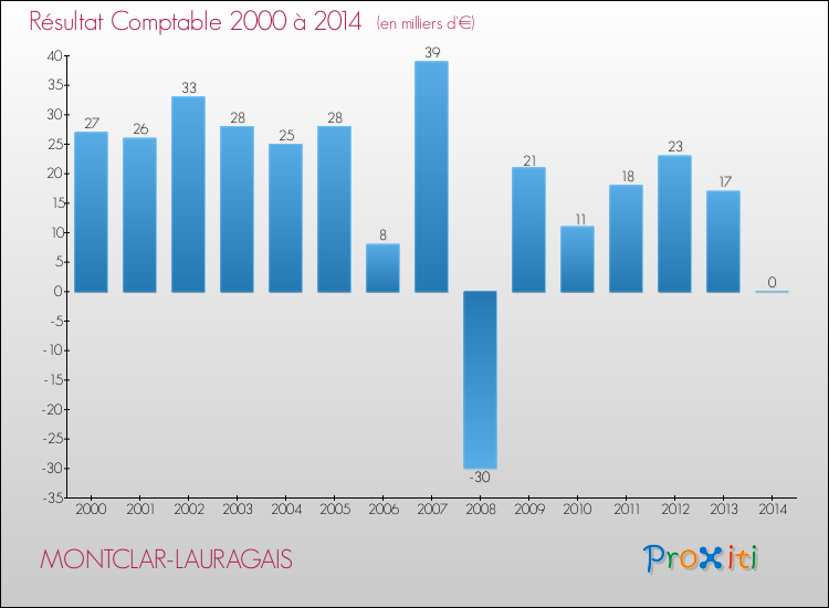 Evolution du résultat comptable pour la commune de MONTCLAR-LAURAGAIS de 2000 à 2014 Evolution du résultat comptable pour MONTCLAR-LAURAGAIS de 2000 à 2014