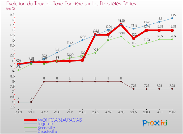 Evolution du taux de la taxe foncière sur le bati pour MONTCLAR-LAURAGAIS et les communes proches de 2000 à 2012 Comparaison des taux de taxe foncière sur le bati pour MONTCLAR-LAURAGAIS et les communes voisines de 2000 à 2012