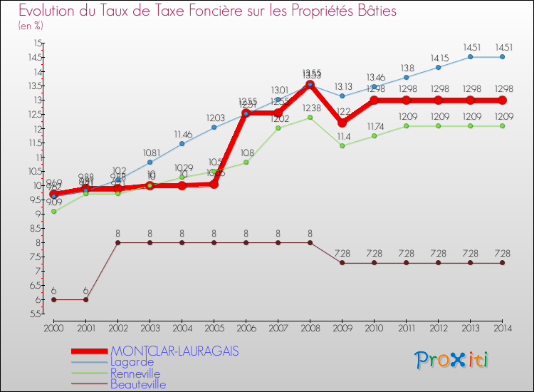 Evolution du taux de la taxe foncière sur le bati pour MONTCLAR-LAURAGAIS et les communes proches de 2000 à 2014 Comparaison des taux de taxe foncière sur le bati pour MONTCLAR-LAURAGAIS et les communes voisines de 2000 à 2014
