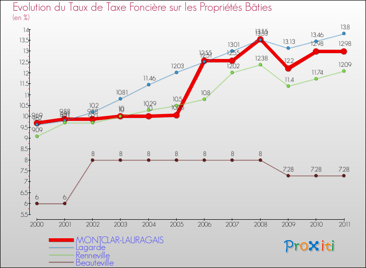 Evolution du taux de la taxe foncière sur le bati pour MONTCLAR-LAURAGAIS et les communes proches Comparaison des taux de taxe foncière sur le bati pour MONTCLAR-LAURAGAIS et les communes voisines