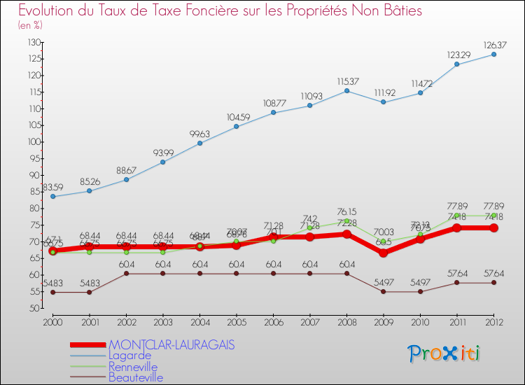 Evolution du taux de la taxe foncière sur les immeubles et terrains non batis pour MONTCLAR-LAURAGAIS et les communes proches de 2000 à 2012 Comparaison des taux de la taxe foncière sur les immeubles et terrains non batis pour MONTCLAR-LAURAGAIS et les communes voisines de 2000 à 2012