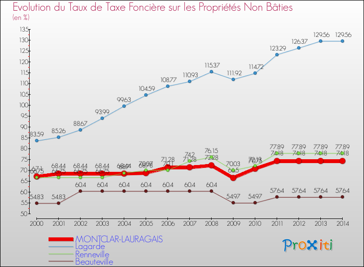 Evolution du taux de la taxe foncière sur les immeubles et terrains non batis pour MONTCLAR-LAURAGAIS et les communes proches de 2000 à 2014 Comparaison des taux de la taxe foncière sur les immeubles et terrains non batis pour MONTCLAR-LAURAGAIS et les communes voisines de 2000 à 2014