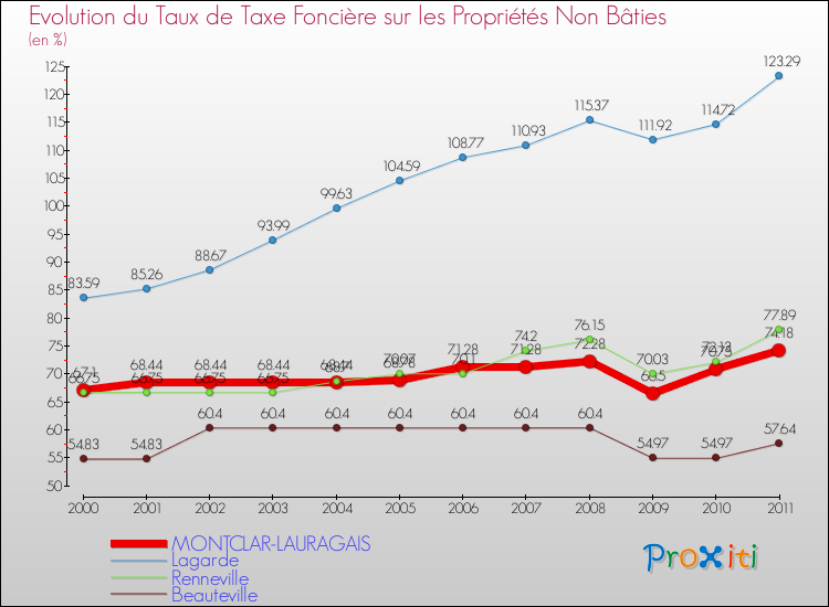 Evolution du taux de la taxe foncière sur les immeubles et terrains non batis pour MONTCLAR-LAURAGAIS et les communes proches Comparaison des taux de la taxe foncière sur les immeubles et terrains non batis pour MONTCLAR-LAURAGAIS et les communes voisines