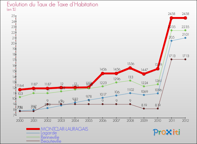 Evolution du taux de la taxe d'habitation pour MONTCLAR-LAURAGAIS et les communes proches Comparaison des taux de la taxe d'habitation pour MONTCLAR-LAURAGAIS et les communes voisines