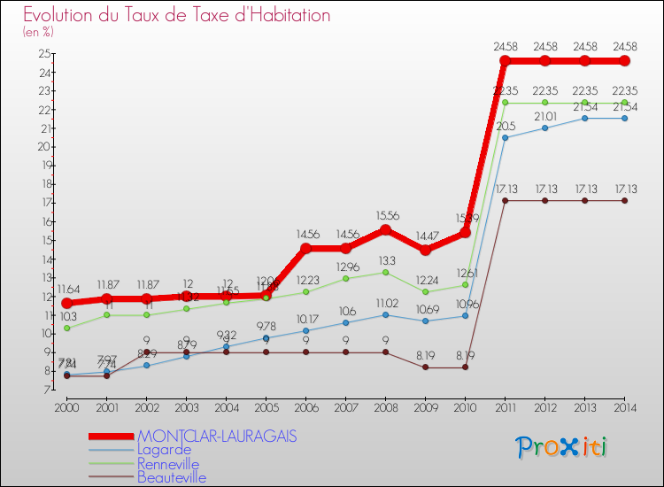 Evolution du taux de la taxe d'habitation pour MONTCLAR-LAURAGAIS et les communes proches de 2000 à 2014 Comparaison des taux de la taxe d'habitation pour MONTCLAR-LAURAGAIS et les communes voisines de 2000 à 2014