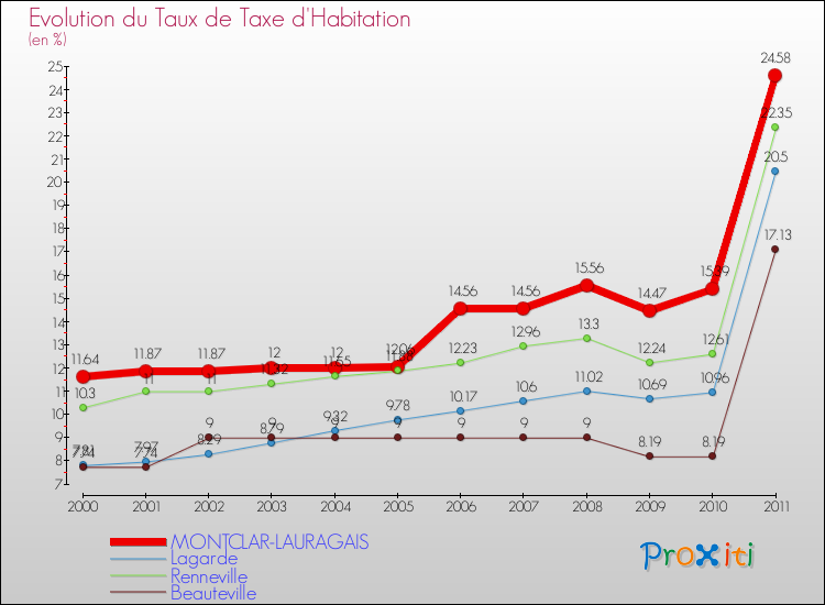 Evolution du taux de la taxe d'habitation pour MONTCLAR-LAURAGAIS et les communes proches Comparaison des taux de la taxe d'habitation pour MONTCLAR-LAURAGAIS et les communes voisines