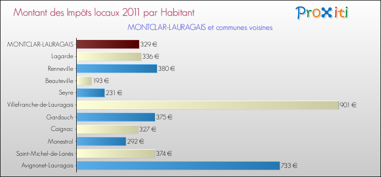 Montant des impôts locaux par Habitant pour MONTCLAR-LAURAGAIS et les communes proches Comparaison des impôts locaux par habitant pour MONTCLAR-LAURAGAIS et les communes voisines