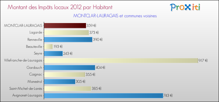 Montant des impôts locaux par Habitant pour MONTCLAR-LAURAGAIS et les communes proches Comparaison des impôts locaux par habitant pour MONTCLAR-LAURAGAIS et les communes voisines