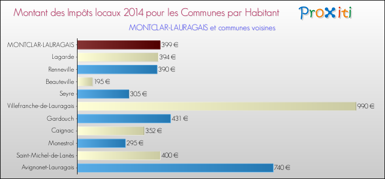 Montant des impôts locaux par Habitant pour MONTCLAR-LAURAGAIS et les communes proches en 2014 Comparaison des impôts locaux par habitant pour MONTCLAR-LAURAGAIS et les communes voisines en 2014