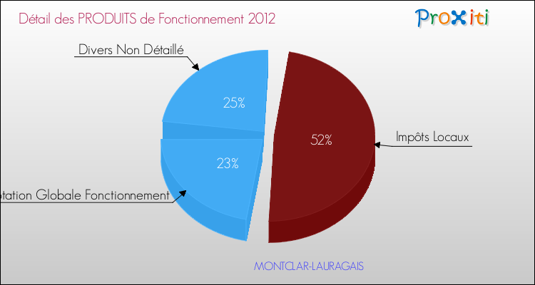 Décomposition du Budget de Fonctionnement 2012 de la commune de MONTCLAR-LAURAGAIS Budget de Fonctionnement 2012 pour la commune de MONTCLAR-LAURAGAIS
