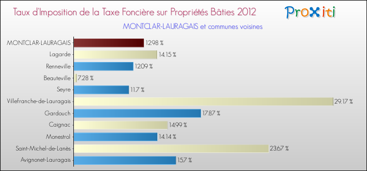 Taux d'imposition de la taxe foncière sur le bati 2012 pour MONTCLAR-LAURAGAIS et les communes proches Comparaison des taux d'imposition de la taxe foncière sur le bati 2012 pour MONTCLAR-LAURAGAIS et les communes voisines