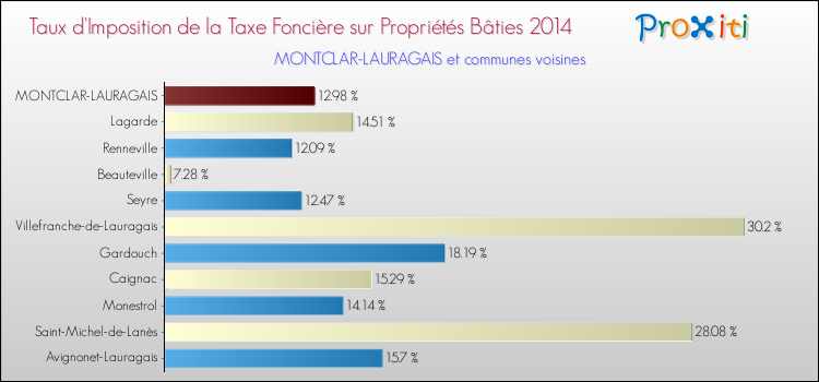 Taux d'imposition de la taxe foncière sur le bati 2014 pour MONTCLAR-LAURAGAIS et les communes proches Comparaison des taux d'imposition de la taxe foncière sur le bati 2014 pour MONTCLAR-LAURAGAIS et les communes voisines